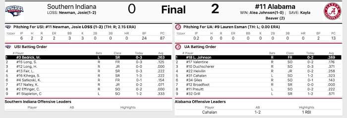 Final stats courtesy of StaBroadcast.com